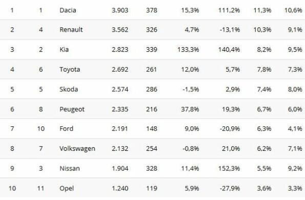 Най-продаваните коли в България за 2017 година!
