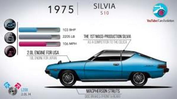 Еволюцията на Nissan Silvia в едно видео!