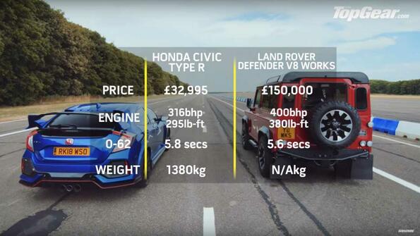 Много странно състезание: Honda Civic Type R срещу Land Rover Defender Works V8
