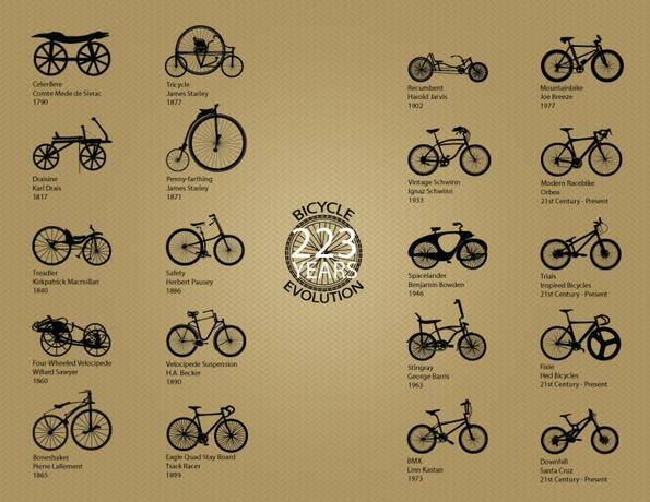 Еволюцията на вело-вело-вело... абе, на колелото за 1 минута!