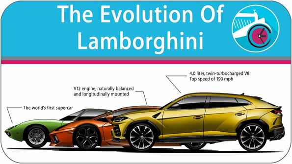 Всички модели на Lamborghini на едно място!