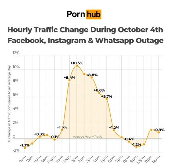 Pornhub увеличи потребителите си при падането на Facebook
